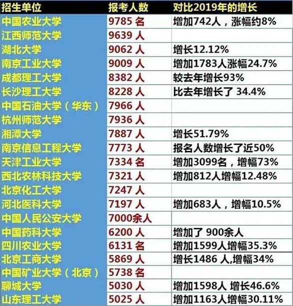未過萬但增長快的院校