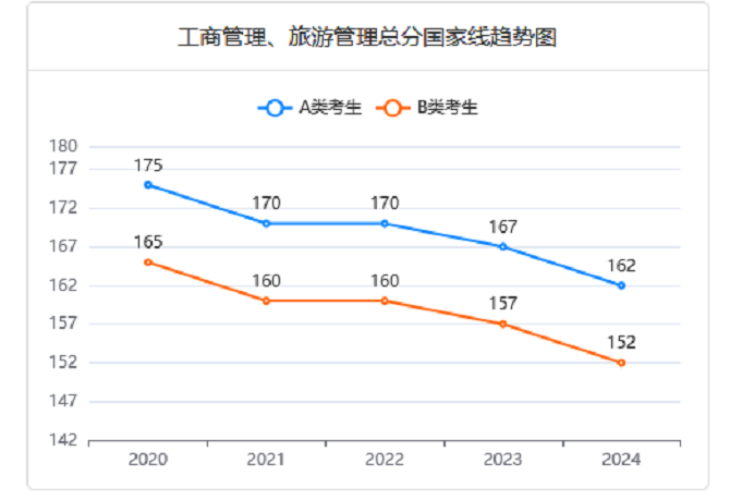 MBA近五年分?jǐn)?shù)線變化趨勢(shì)圖 MBA近五年分?jǐn)?shù)線變化趨勢(shì)圖