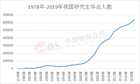 研究生畢業人數累計達776萬余人