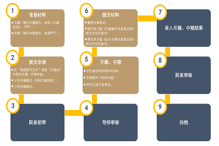 上海交通大學(xué)電院工程管理碩士2020年秋季學(xué)期第一次開題、中期通知