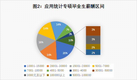 就業選擇面廣,堪比金融專碩 就業選擇面廣,堪比金融專碩