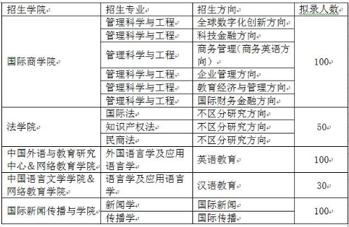 北京外國語大學2021年春季課程研修班招生院系及目錄