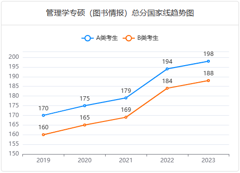 管理學專碩（圖書情報）總分國家線趨勢圖