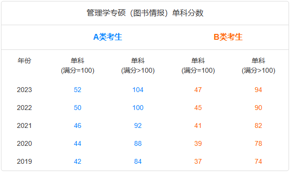 管理學專碩（圖書情報）單科分數