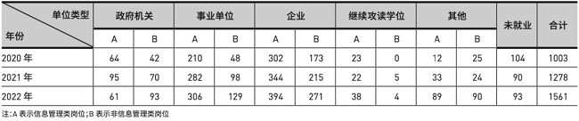 MLIS研究生就業單位和崗位類型