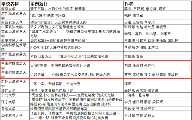 全國國際商務專業(yè)學位研究生教育指導委員會示范案例庫入庫案例名單（截選）