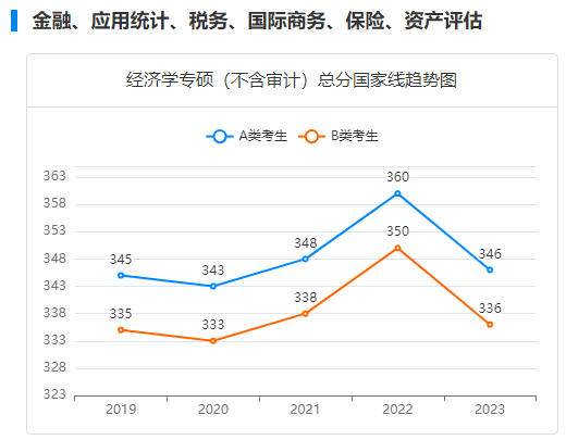 經(jīng)濟(jì)學(xué)專碩總分國家線趨勢