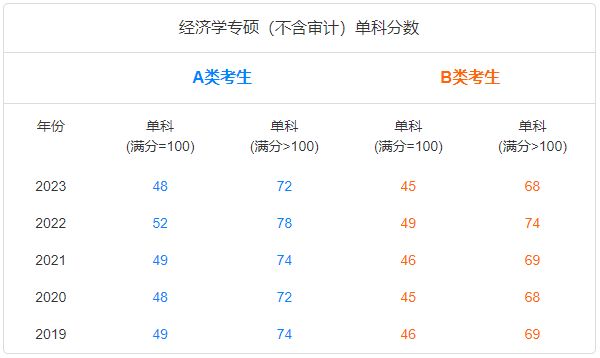 經(jīng)濟(jì)學(xué)專碩單科分?jǐn)?shù)