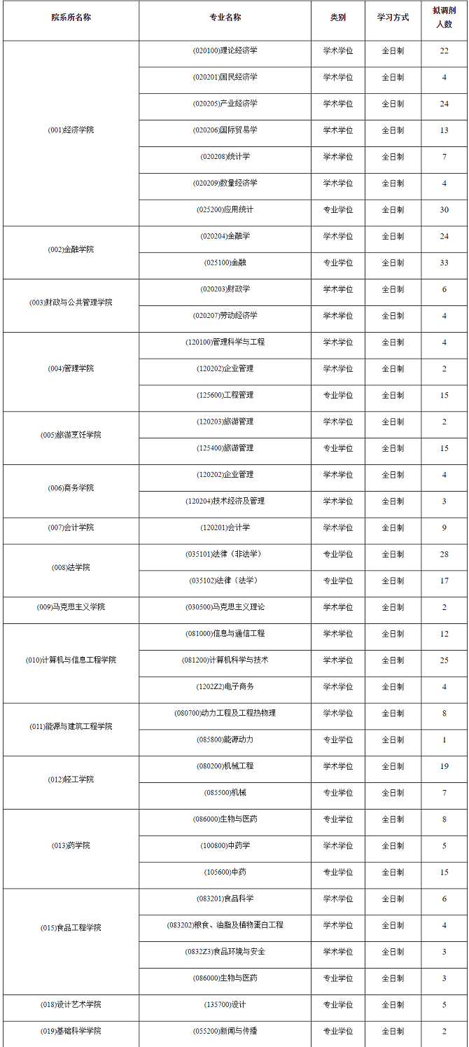 哈爾濱商業(yè)大學(xué)2024年碩士研究生招生考試擬調(diào)劑信息公告