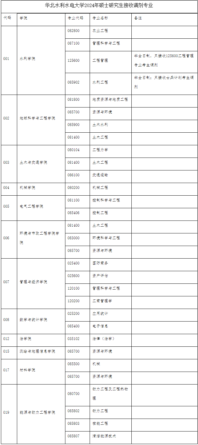 華北水利水電大學2024年碩士研究生接收調劑公告