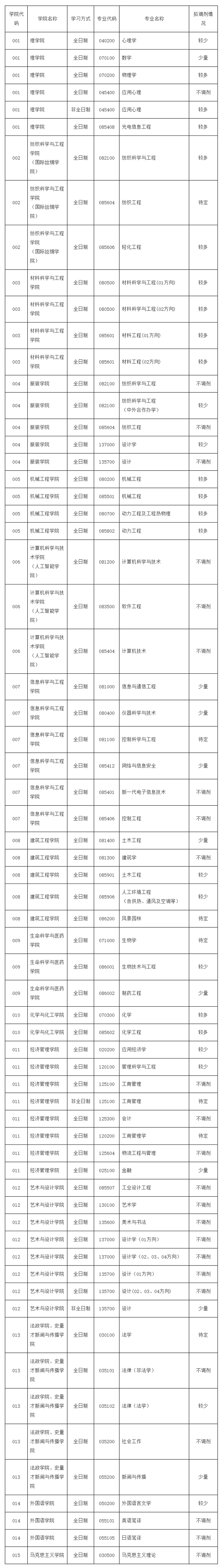 浙江理工大學(xué)2024年碩士研究生招生調(diào)劑公告