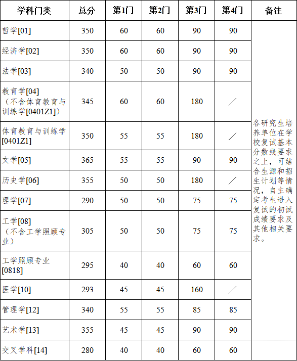 南京大學碩士研究生復試分數線