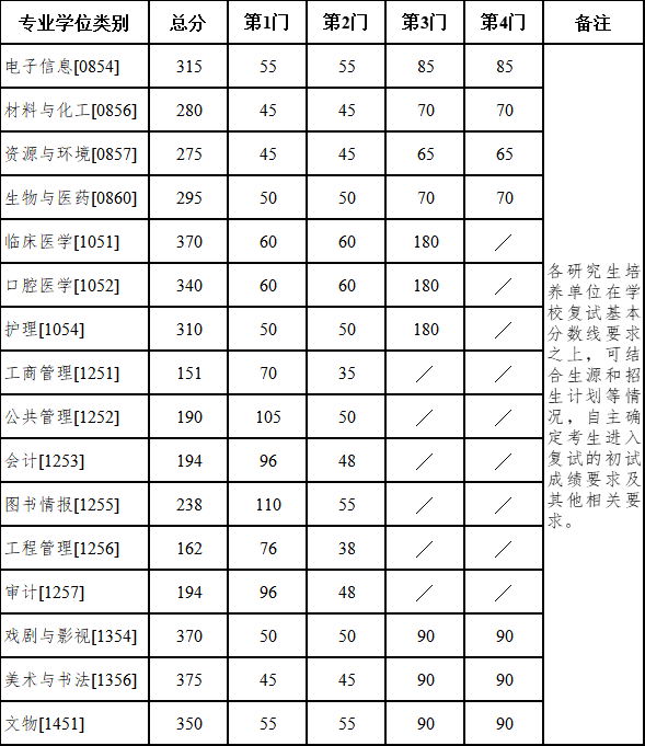南京大學碩士研究生復試分數線