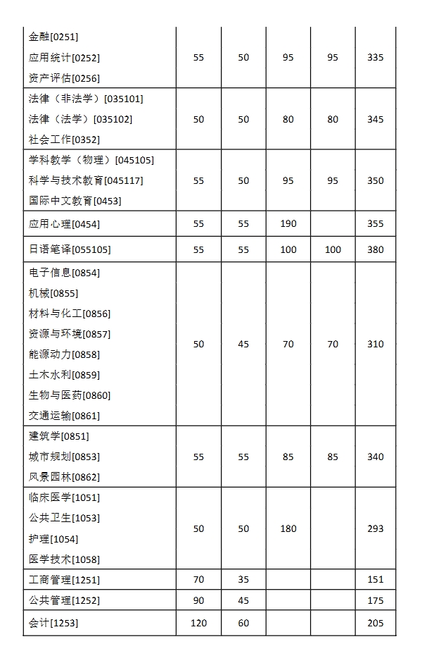 東南大學考研復試分數線