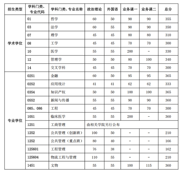 中國科學技術大學考研分數線