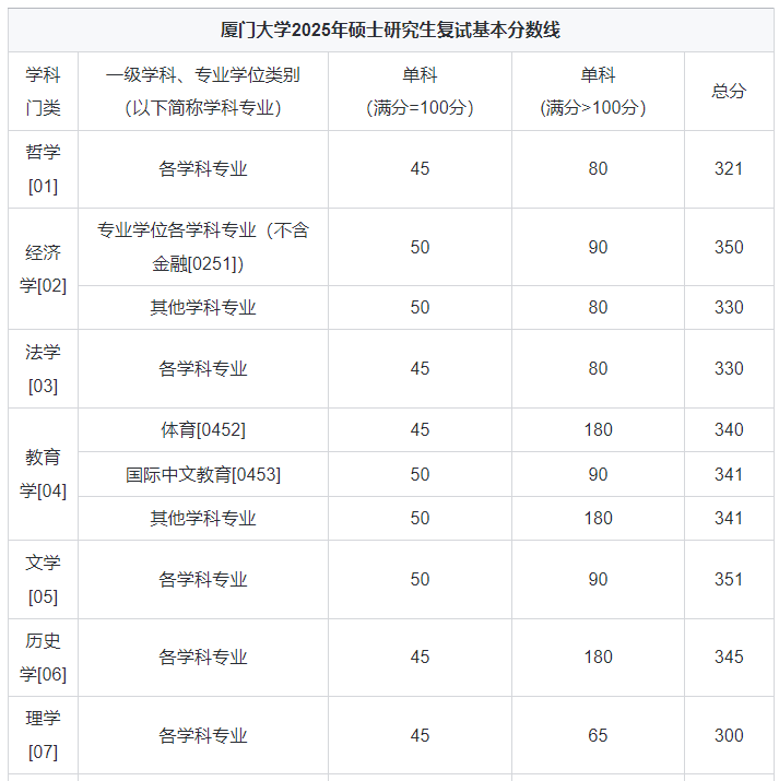 廈門大學考研復試分數(shù)線