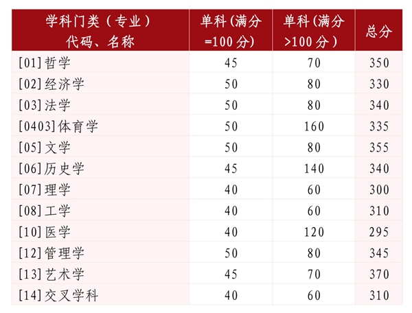 山東大學考研復試分數(shù)線
