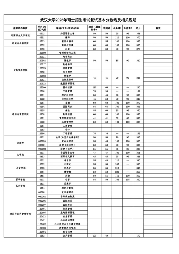武漢大學(xué)考研復(fù)試分?jǐn)?shù)線