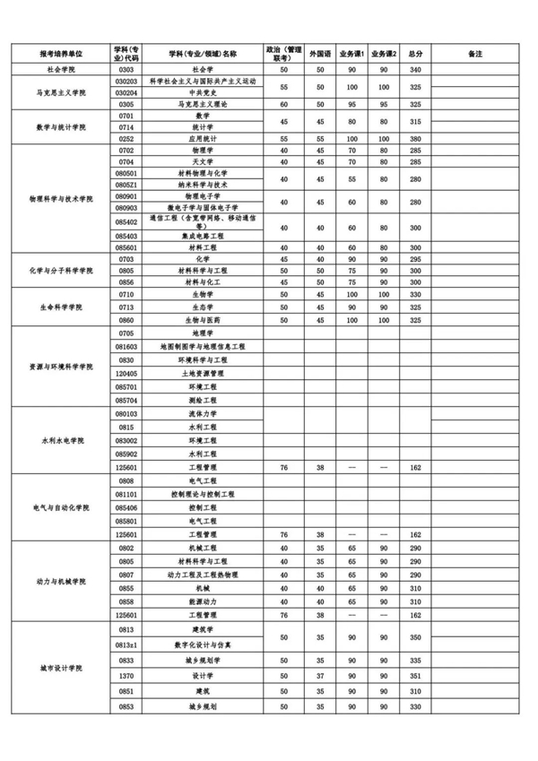 武漢大學(xué)考研復(fù)試分?jǐn)?shù)線